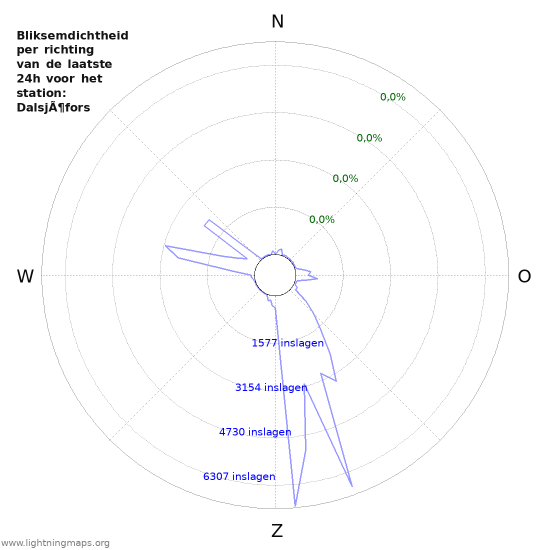 Grafieken: Bliksemdichtheid per richting
