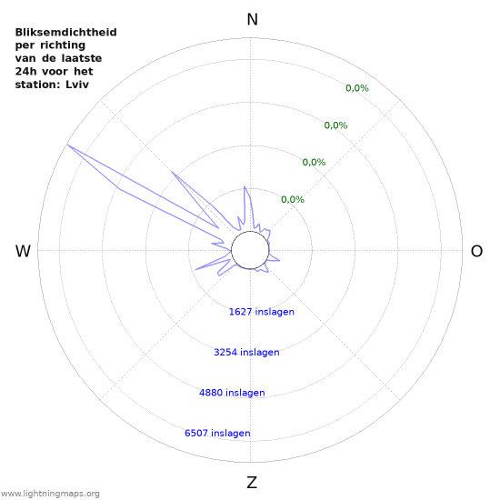 Grafieken: Bliksemdichtheid per richting