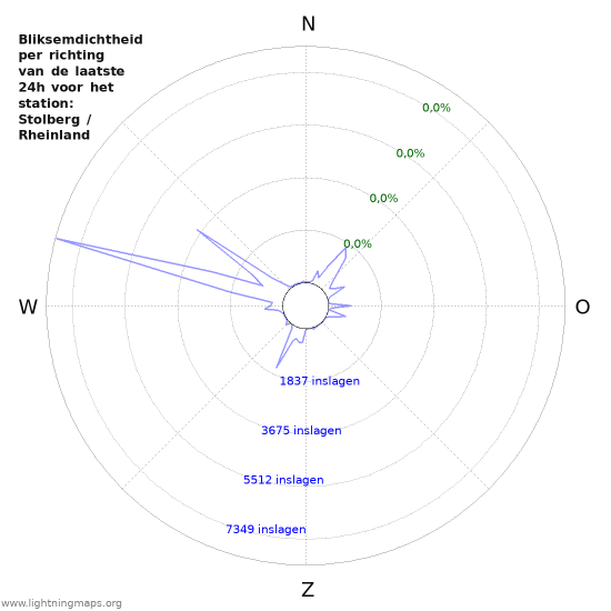 Grafieken: Bliksemdichtheid per richting