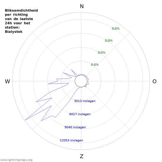 Grafieken: Bliksemdichtheid per richting