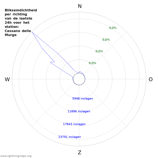Grafieken: Bliksemdichtheid per richting