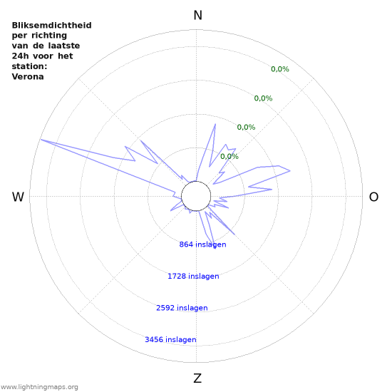 Grafieken: Bliksemdichtheid per richting