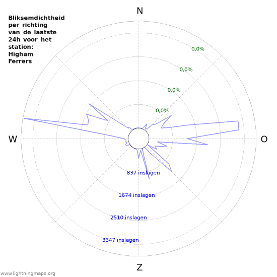 Grafieken: Bliksemdichtheid per richting