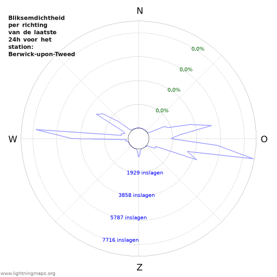 Grafieken: Bliksemdichtheid per richting