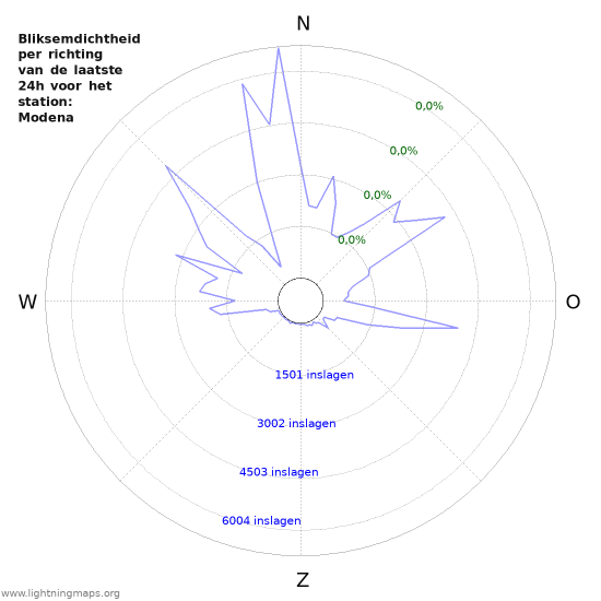 Grafieken: Bliksemdichtheid per richting