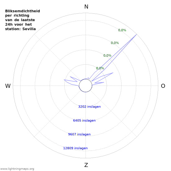 Grafieken: Bliksemdichtheid per richting