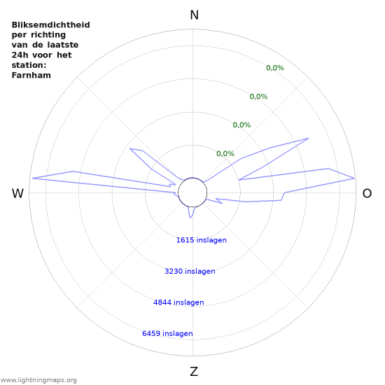 Grafieken: Bliksemdichtheid per richting