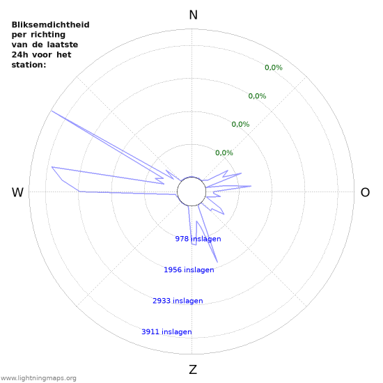 Grafieken: Bliksemdichtheid per richting