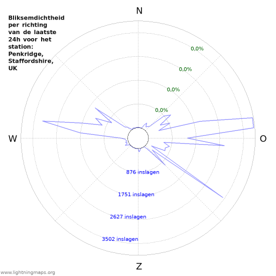 Grafieken: Bliksemdichtheid per richting