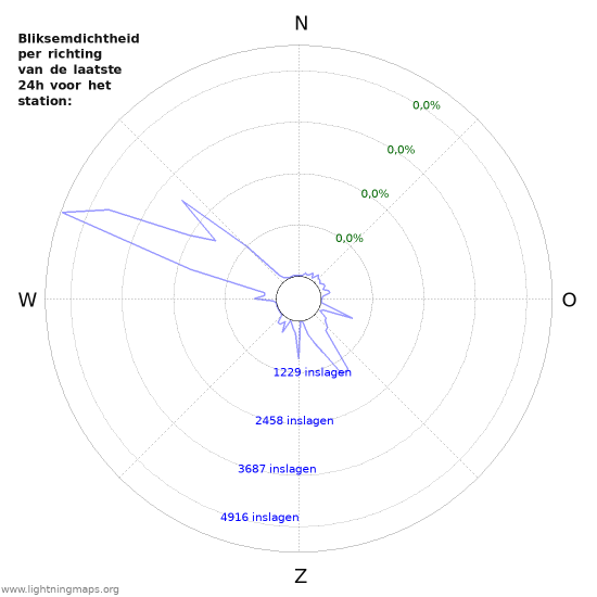 Grafieken: Bliksemdichtheid per richting