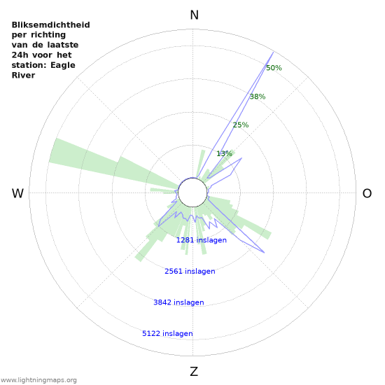 Grafieken: Bliksemdichtheid per richting