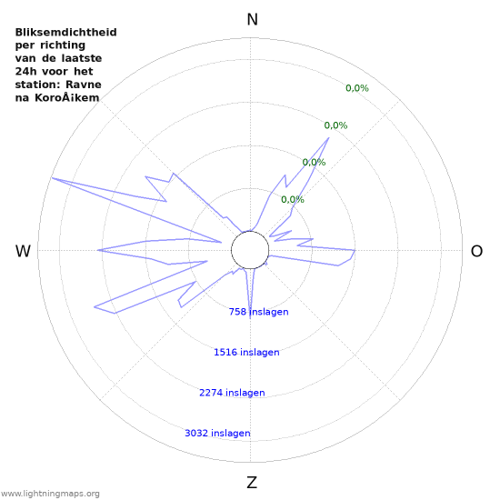 Grafieken: Bliksemdichtheid per richting