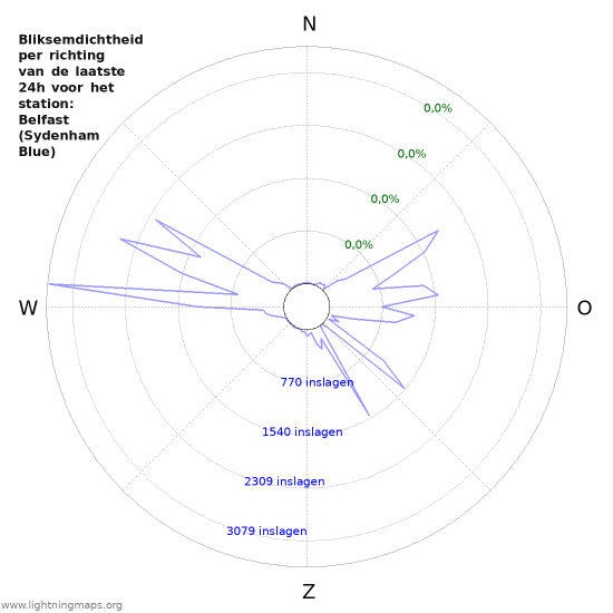 Grafieken: Bliksemdichtheid per richting