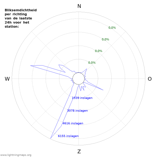 Grafieken: Bliksemdichtheid per richting