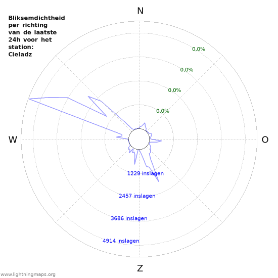 Grafieken: Bliksemdichtheid per richting