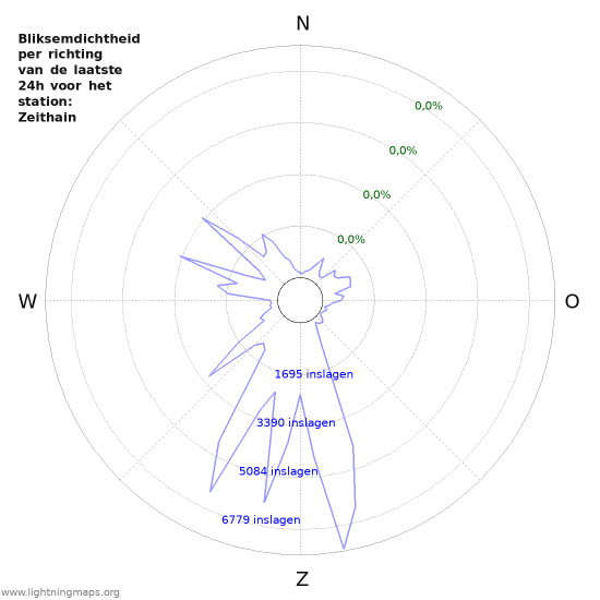 Grafieken: Bliksemdichtheid per richting