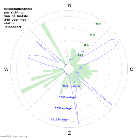Grafieken: Bliksemdichtheid per richting