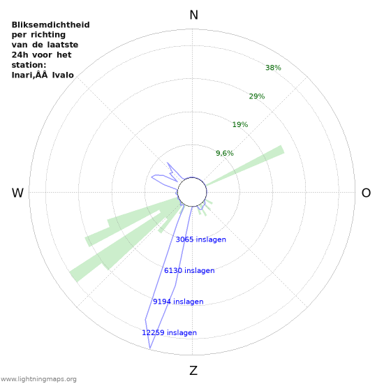 Grafieken: Bliksemdichtheid per richting