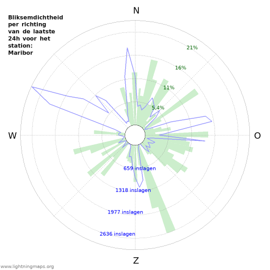 Grafieken: Bliksemdichtheid per richting