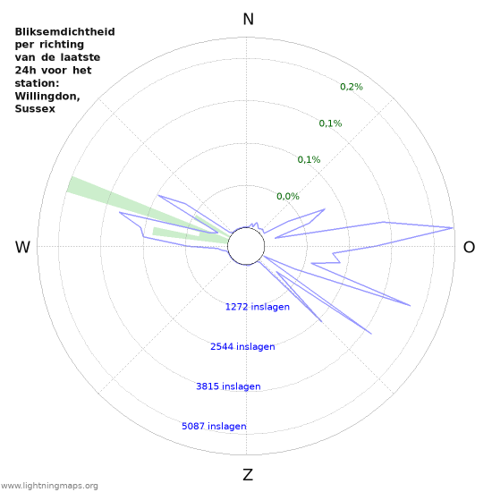 Grafieken: Bliksemdichtheid per richting