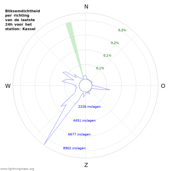 Grafieken: Bliksemdichtheid per richting