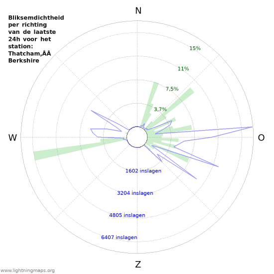 Grafieken: Bliksemdichtheid per richting