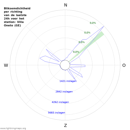 Grafieken: Bliksemdichtheid per richting