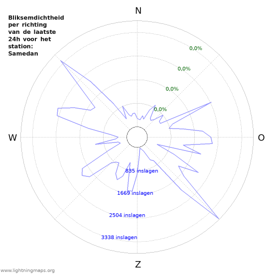 Grafieken: Bliksemdichtheid per richting