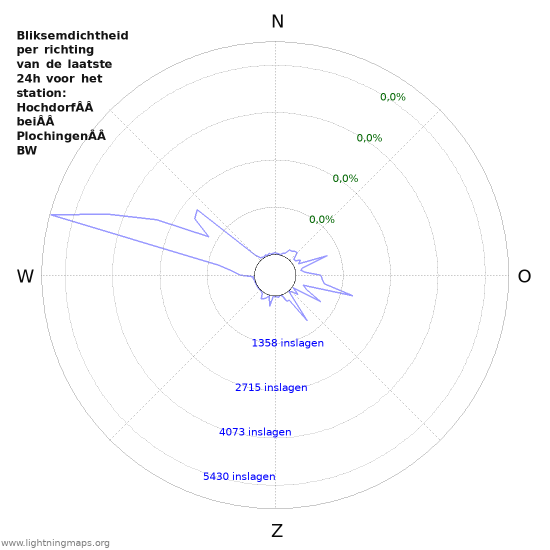 Grafieken: Bliksemdichtheid per richting