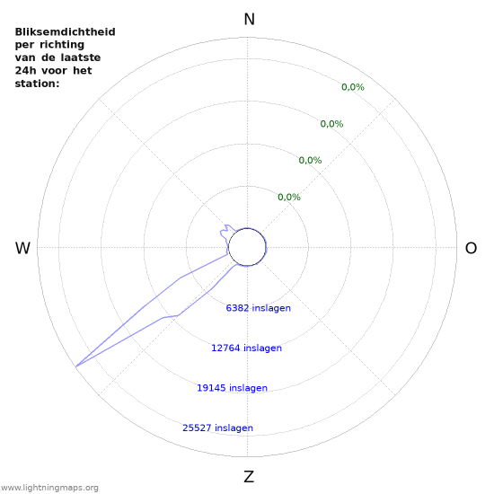 Grafieken: Bliksemdichtheid per richting