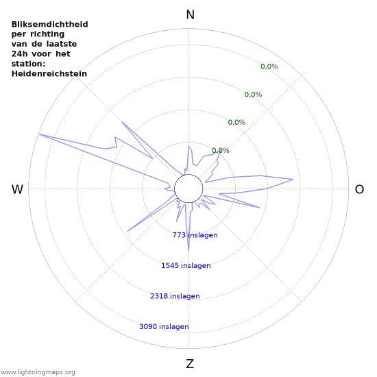 Grafieken: Bliksemdichtheid per richting