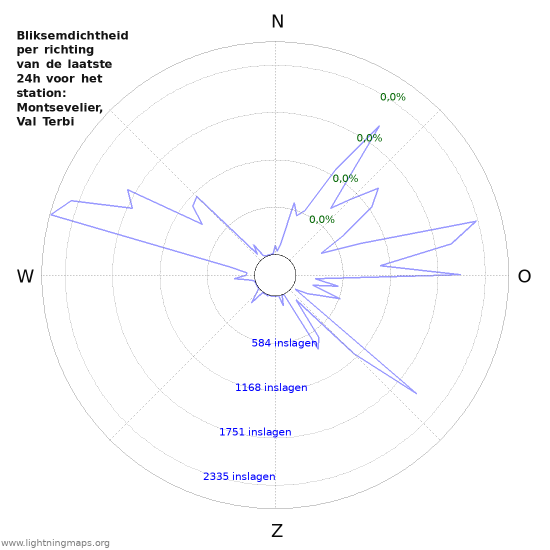 Grafieken: Bliksemdichtheid per richting