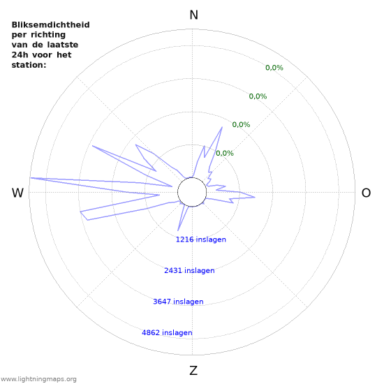 Grafieken: Bliksemdichtheid per richting