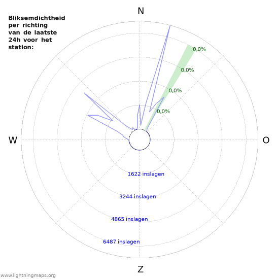 Grafieken: Bliksemdichtheid per richting