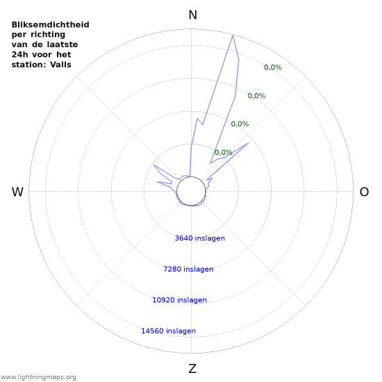 Grafieken: Bliksemdichtheid per richting