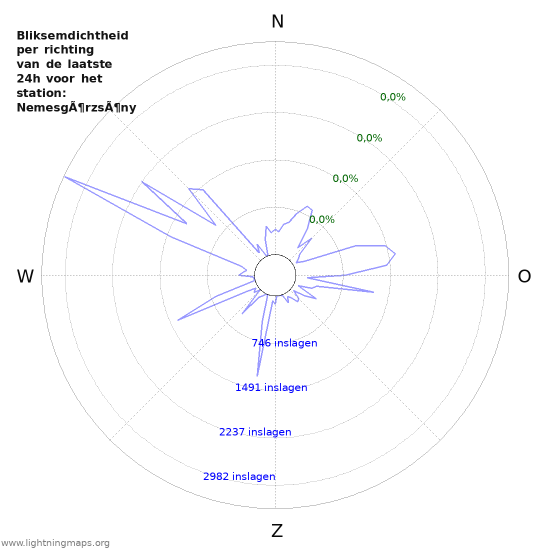 Grafieken: Bliksemdichtheid per richting