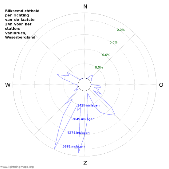 Grafieken: Bliksemdichtheid per richting