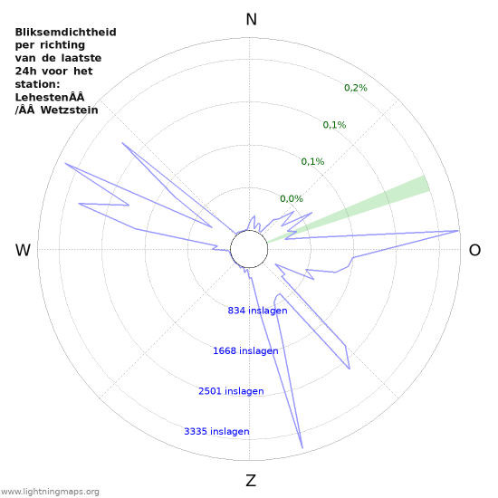 Grafieken: Bliksemdichtheid per richting
