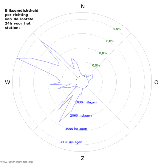 Grafieken: Bliksemdichtheid per richting