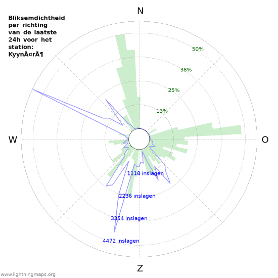 Grafieken: Bliksemdichtheid per richting