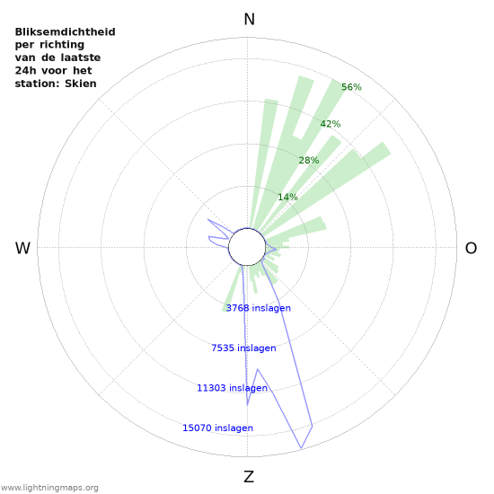 Grafieken: Bliksemdichtheid per richting