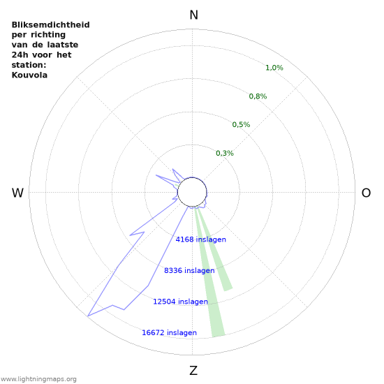 Grafieken: Bliksemdichtheid per richting