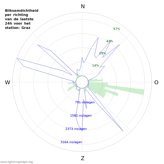 Grafieken: Bliksemdichtheid per richting