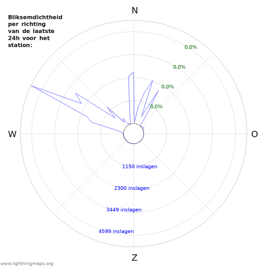 Grafieken: Bliksemdichtheid per richting