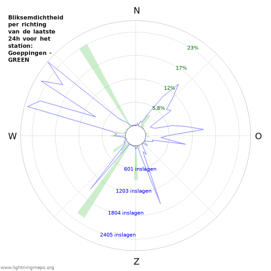 Grafieken: Bliksemdichtheid per richting