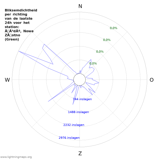 Grafieken: Bliksemdichtheid per richting