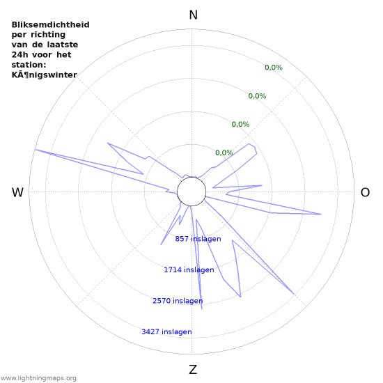 Grafieken: Bliksemdichtheid per richting
