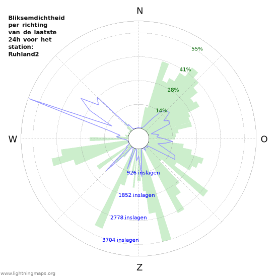 Grafieken: Bliksemdichtheid per richting
