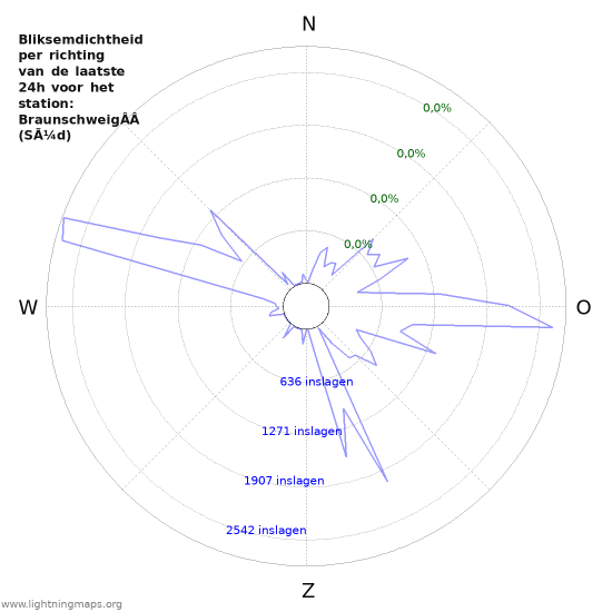 Grafieken: Bliksemdichtheid per richting
