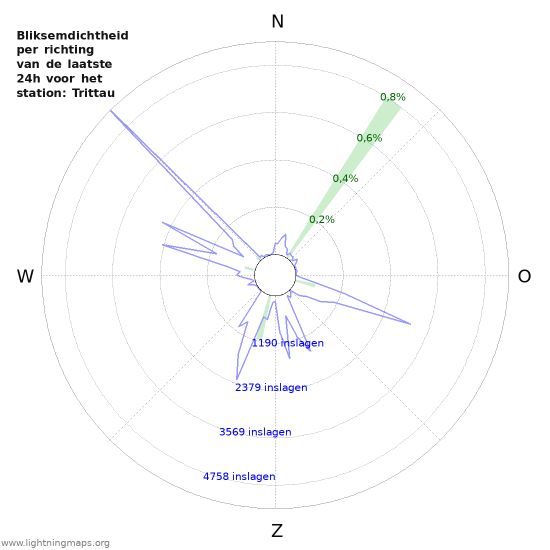 Grafieken: Bliksemdichtheid per richting